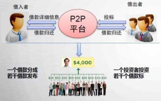 p2p放贷流程（p2p放贷端有责任吗）