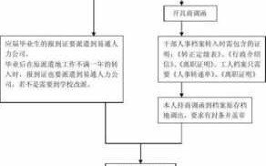 离职人员转出档案流程（离职员工档案转移规定）