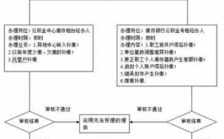 公司补缴公积金流程（公司补缴住房公积金个人怎么办）