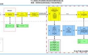 预售清单抵押登记流程（预售商品房预告及预售商品房抵押权预告登记）