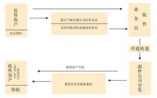 申通快递赔款流程（申通快递赔款流程图）