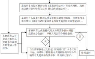 重庆车辆报废补贴流程（重庆车辆报废流程及费用）