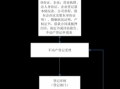 办理房产登记流程（办理房产登记流程图）