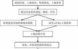 收储耕地流程（收储耕地流程图）