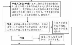 工伤事故申请流程（工伤事故申请事项是什么）