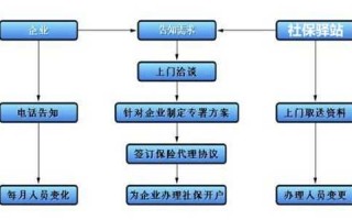 社保代缴公司运作流程（社保代缴公司是什么意思）