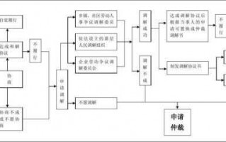 劳动调解办事流程（劳动调解去哪里办理）