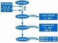 注册工厂流程（注册工厂流程视频）