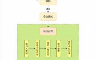 表决会议流程（表决会议流程图）