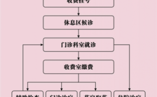 医院开办诊所流程（开办诊所的流程）