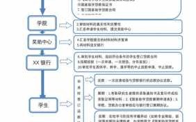 大学生办贷款流程（大学生办理贷款需要什么手续）