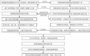 企业新建项目流程（企业新建项目流程表）