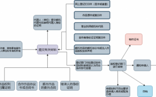 国外版权登记流程（国外 版权）