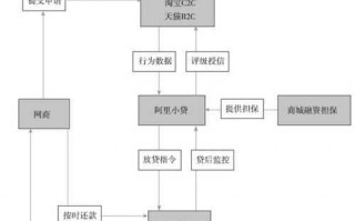 阿里巴巴贷款流程（阿里巴巴贷款流程详解）