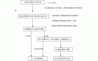 质押处置流程（质押的流程）