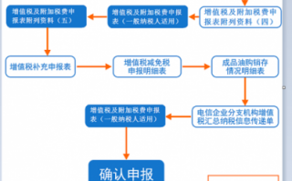 增值税纳税申报表流程（增值税纳税申报表流程图片）