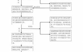 办理生产许可证流程（办理生产许可证流程）