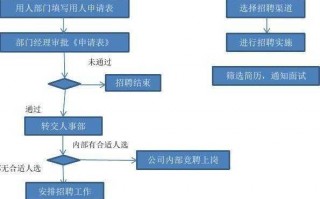 公司聘用顾问流程（聘用顾问应注意什么）