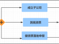 资质分立和合并流程（资质合并方案）