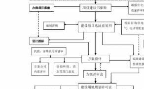 房地产规划设计流程（房地产规划设计流程图）