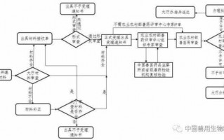 开办兽药店流程（开个兽药店办些啥手续）