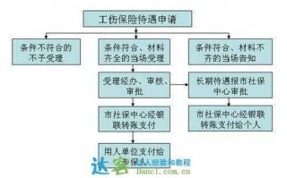 青岛工伤理赔流程（青岛工伤报销流程）