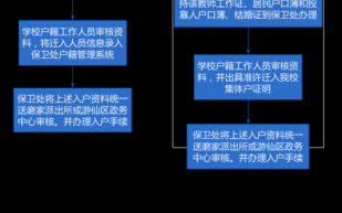 绵阳本地户口迁移流程（绵阳户口迁移办理程序）