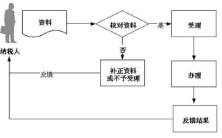 变更一般纳税人流程（小规模纳税人变更一般纳税人流程）