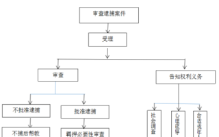 对于办案流程不公（办案程序不合法）