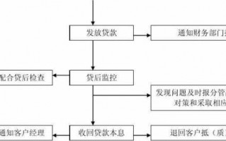 信用贷款审查流程（信用贷款业务的审批方式）