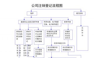 公司注销流程新规定（公司注销的程序和方法?）