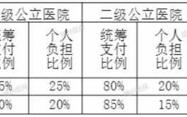 福州生孩子报销流程（福州生育医保报销比例）