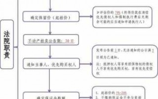 法院网拍流程（法院网上拍卖房子流程是什么）