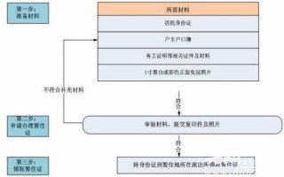 成都占住证流程（成都如何办理居住权登记手续）