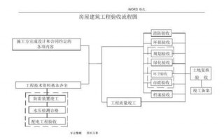 房屋验收流程（开发商房屋验收流程）