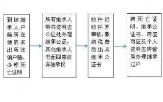 房地产继承流程（房地产继承新规）