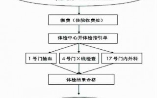 上海办理健康证流程（上海办健康证需要什么手续）