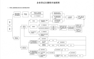 南昌企业注册流程（南昌企业注册流程图）