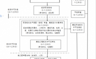 项目核准流程（项目核准需要什么材料）