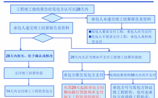 施工现场结算流程（施工结算收费标准）