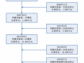 新增股东的流程（新增股东需要交什么税）