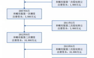 新增股东的流程（新增股东需要交什么税）