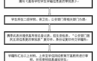 学校学籍名字更改流程（学校改学籍名字要交什么资料）