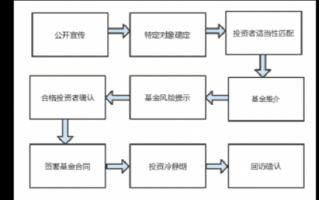 私募基金产品募集流程（私募基金产品募集流程图）