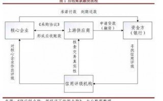 应收账款质押融资流程（应收账款质押融资流程包括）