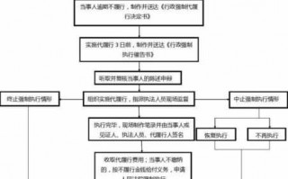 代履行的流程（代履行需要哪些条件）