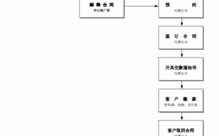 影视版权签约流程（影视版权签约流程图）