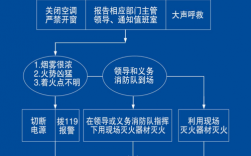 消防该走哪些流程（消防流程怎么走）