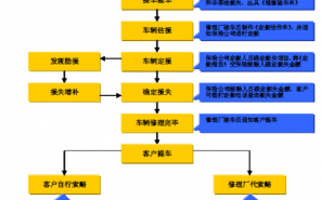 4s店走保险修车流程（去4s店维修走保险流程）