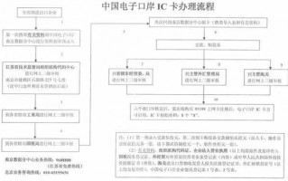 ic卡认证流程（ic卡申请怎么办理啊）